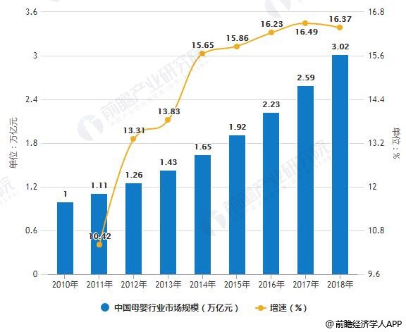 2018年中国母婴行业市场现状及发展趋势分析 线上线下渠道长期并存乃是大势所趋