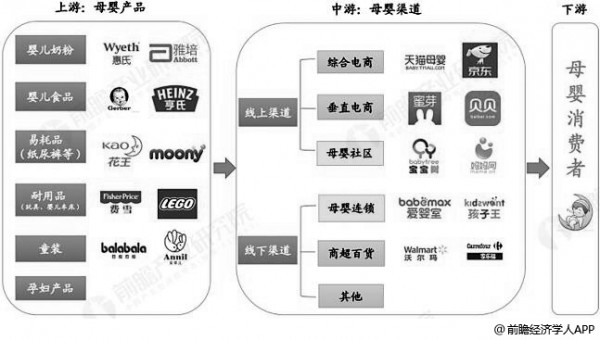2018年中国母婴行业市场现状及发展趋势分析 线上线下渠道长期并存乃是大势所趋