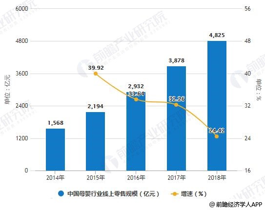 2018年中国母婴行业市场现状及发展趋势分析 线上线下渠道长期并存乃是大势所趋