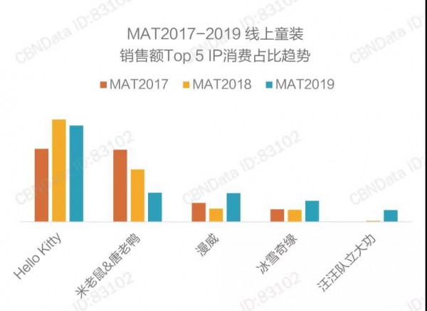 童装如何玩转IP？最火、最有潜力的IP形象是哪几款？
