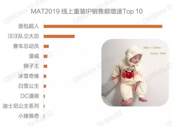 童装如何玩转IP？最火、最有潜力的IP形象是哪几款？