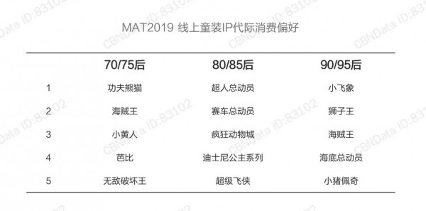 童装如何玩转IP？最火、最有潜力的IP形象是哪几款？