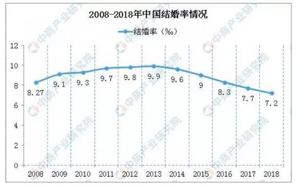 中国结婚率创十年新低 纸尿裤行业还能稳得住吗
