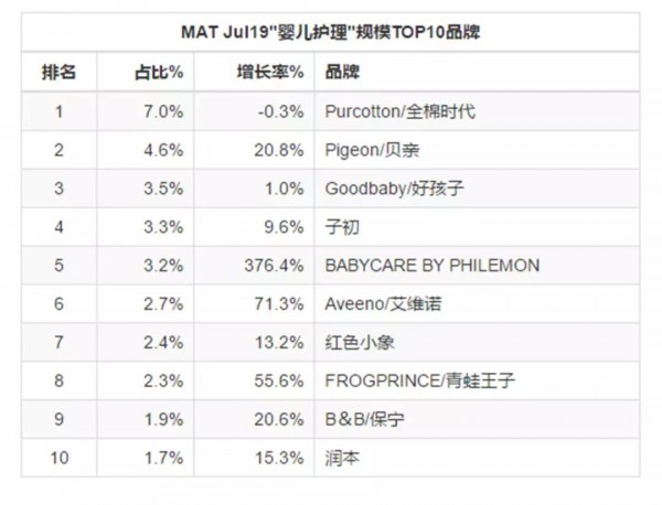 婴儿护理市场竞争加剧 高端化或成未来最大趋势