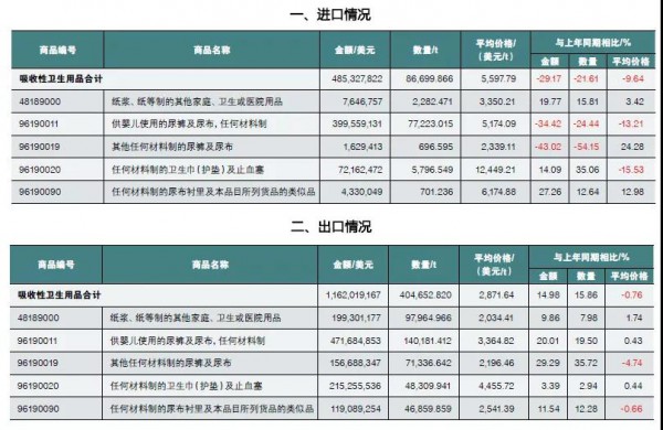 湿巾进口价格增长18.38%，婴儿纸尿裤进口量价齐跌