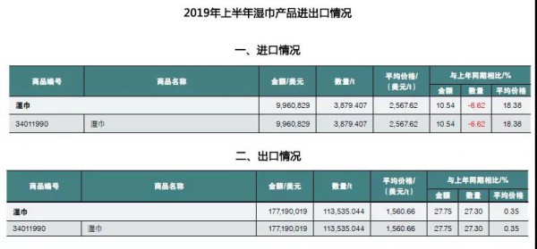 湿巾进口价格增长18.38%，婴儿纸尿裤进口量价齐跌