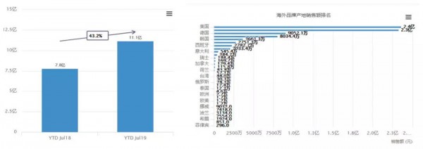 高端化趋势明显，海外品牌更受欢迎......一文解读婴儿护肤市场现状