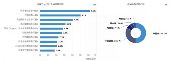 高端化趋势明显，海外品牌更受欢迎......一文解读婴儿护肤市场现状