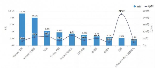 高端化趋势明显，海外品牌更受欢迎......一文解读婴儿护肤市场现状