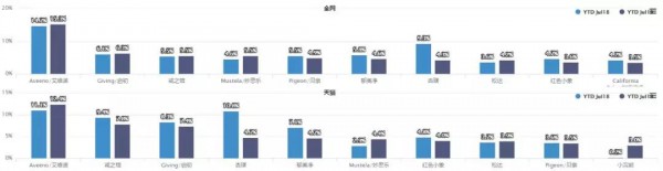 高端化趋势明显，海外品牌更受欢迎......一文解读婴儿护肤市场现状