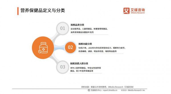 2019中国营养保健品行业发展趋势预测：营养保健品市场规模持续上升  市场监管力度加大