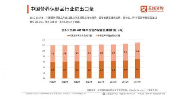 2019中国营养保健品行业发展趋势预测：营养保健品市场规模持续上升  市场监管力度加大
