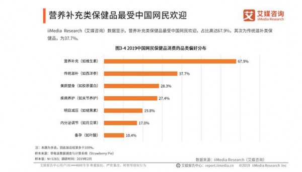 2019中国营养保健品行业发展趋势预测：营养保健品市场规模持续上升  市场监管力度加大