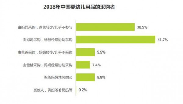 宝妈为母婴消费主力•奶爸消费力也逐年提升  “奶爸”会成为奶粉市场费的消潜力股吗