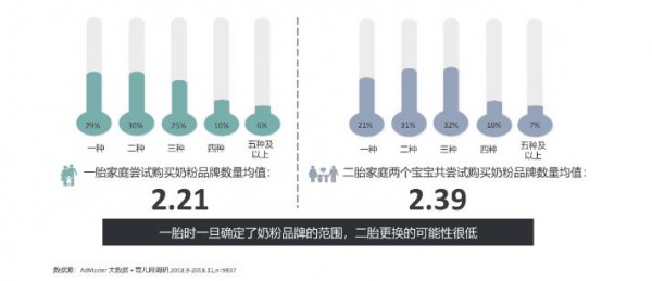 二胎的消费能力比一胎高2-3倍 纸尿裤如何抓住二胎家庭实现高效增长