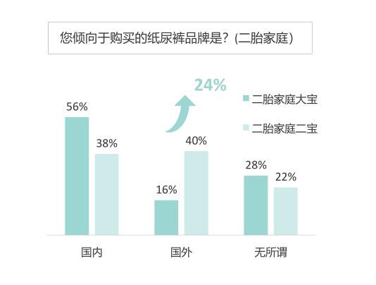 二胎的消费能力比一胎高2-3倍 纸尿裤如何抓住二胎家庭实现高效增长