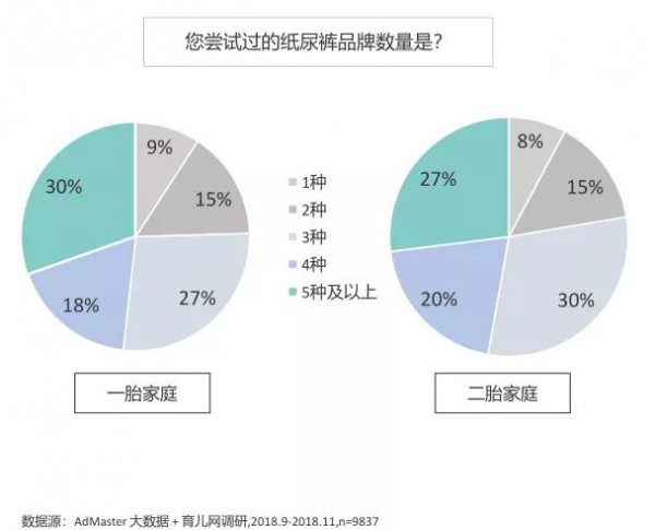 二胎的消费能力比一胎高2-3倍？纸尿裤如何抓住二胎家庭实现高效增长