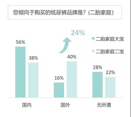 二胎的消费能力比一胎高2-3倍？纸尿裤如何抓住二胎家庭实现高效增长