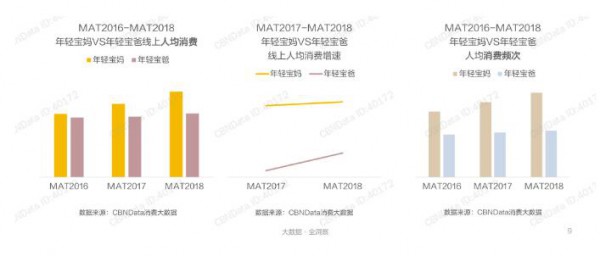 “宝妈经济”VS“奶爸经济” 超级奶爸正在成为纸尿裤市场新的增长点