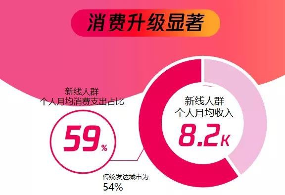 奶粉市场下沉：强消费力、易被种草  6.4亿新线人群的消费价值如何挖掘