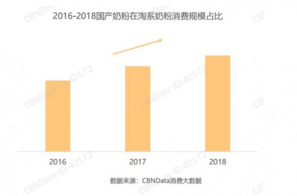 高端化、国产奶粉崛起两大趋势凸显  突围奶粉市场要掌握这三个关键点