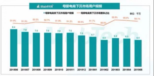 41658个“乡镇”待挖掘! 下沉市场空间究竟有多大？