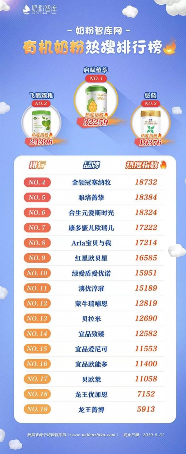 Neolac悠蓝跻身进口三强，深耕专业有机收获未来大优势