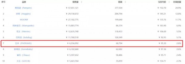 冲进京东拉拉裤品类TOP10 五羊纸尿裤的打法有哪些借鉴之处？