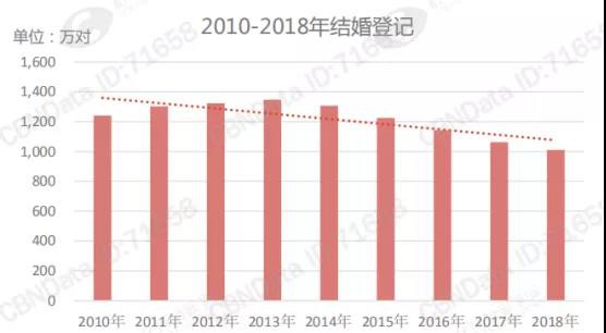 90/95后婚嫁大起底，预计2019年结婚登记跌破1000万对