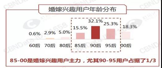 90/95后婚嫁大起底，预计2019年结婚登记跌破1000万对