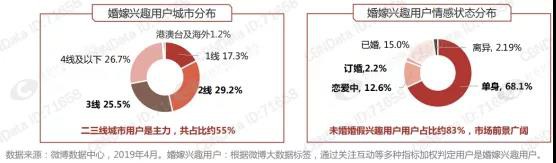 90/95后婚嫁大起底，预计2019年结婚登记跌破1000万对