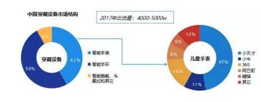 占据穿戴市场半壁江山  儿童智能手表的迷局与新破局