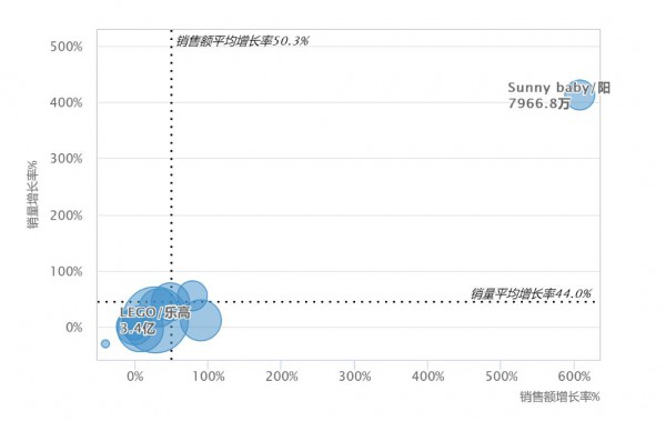 玩具市场数据洞察：线上增速超30%，这些企业依旧逆势增长！