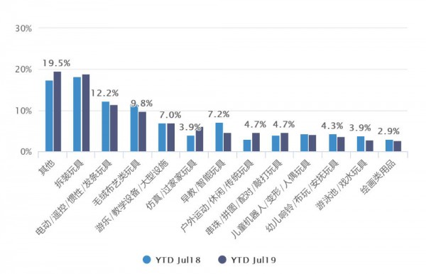 玩具市场数据洞察：线上增速超30%，这些企业依旧逆势增长！