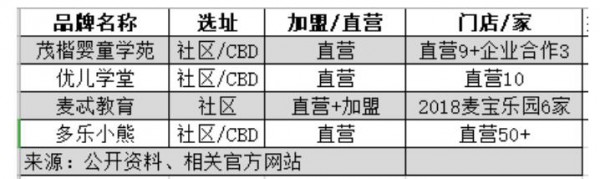 早期教育市场细分 托育赛道新的商业模式探索