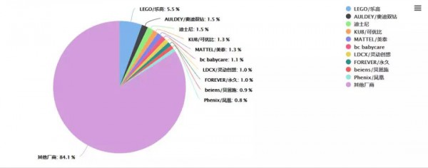 TOP10品牌市场规模总和占比不足16%，为何中国玩具市场品牌集中度如此之低？