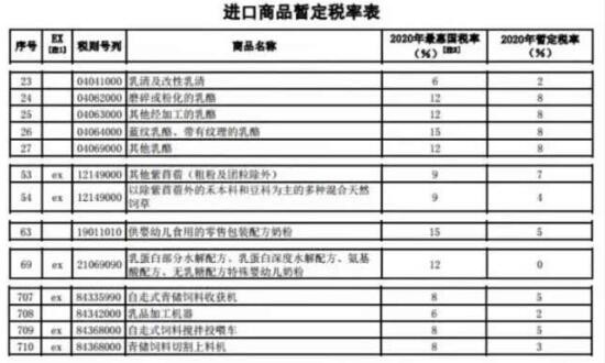 2020年1月1日起 部分特殊婴配奶粉税率降为零