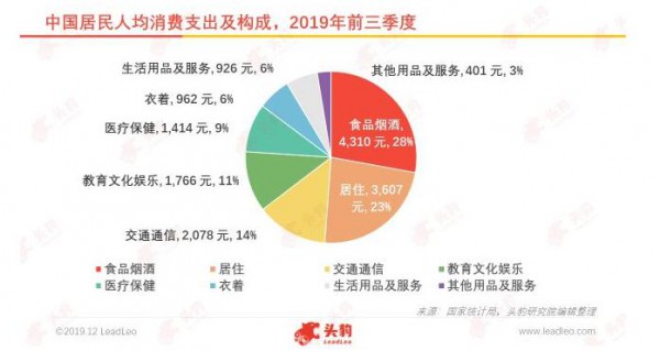 中国零售及消费行业洞察：2019年回顾及2020年展望