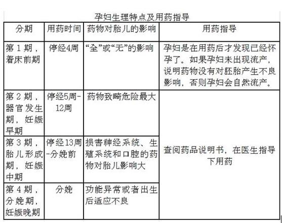 怀孕能吃药吗？来听听临床药师的权威解答