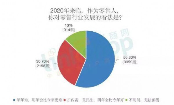 2020零售人信心指数大调查 超过50%的人更悲观