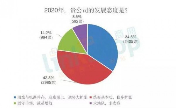 2020零售人信心指数大调查 超过50%的人更悲观