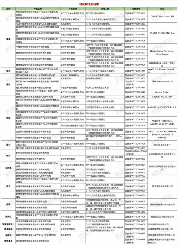 45款特配粉已就位   特配奶粉2020年市场竞争尤为激烈