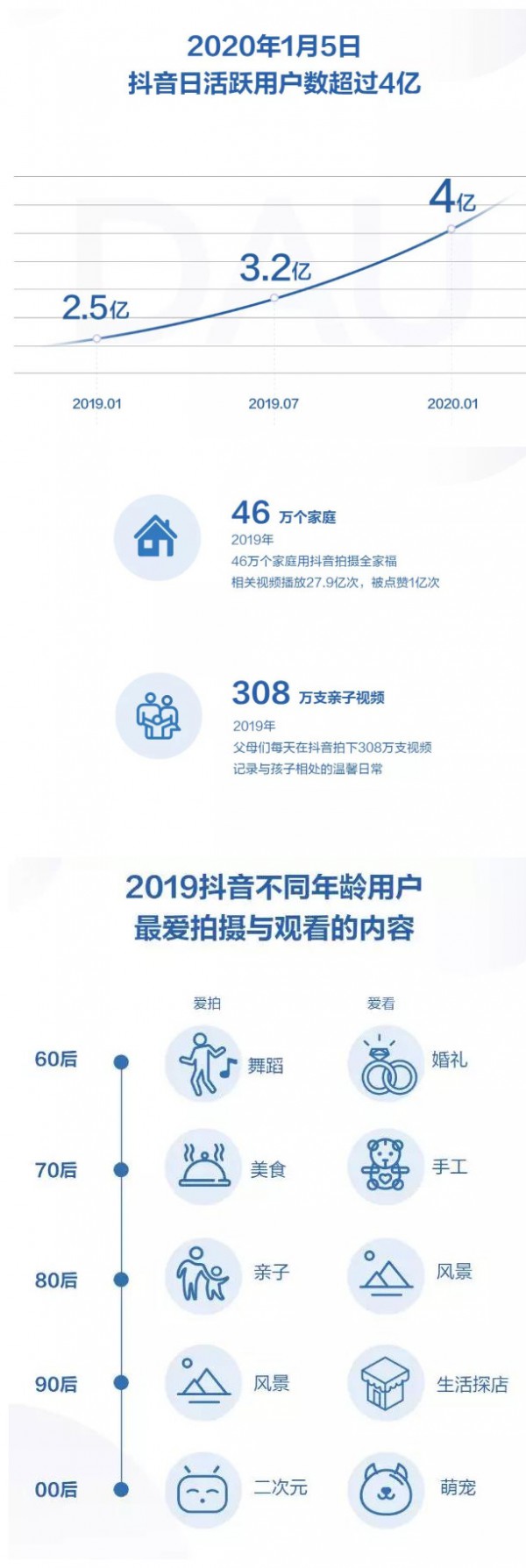 抖音日活超4亿，母婴品牌如何抢滩短视频阵地？
