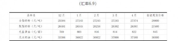 10月6日第269次GDT招标结果：黄油暴涨，乳糖大跌