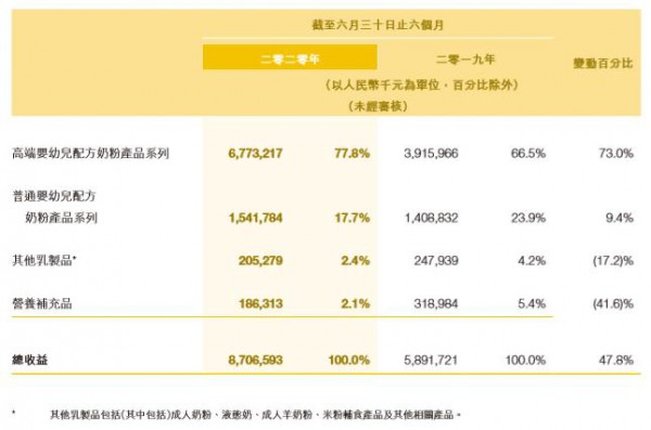 高盛再次调升飞鹤目标价 奶粉龙头为何如此之强？