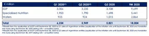 2020达能第三季度营收下滑2.5%至58.21亿欧元