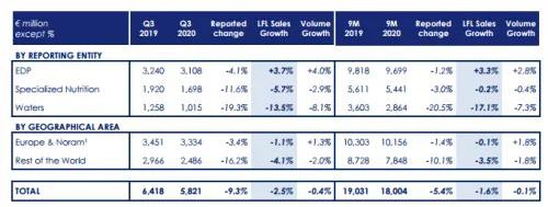 2020达能第三季度营收下滑2.5%至58.21亿欧元