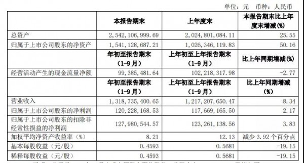 2020天润乳业前三季度净利1.20亿元，同比增长2.17%