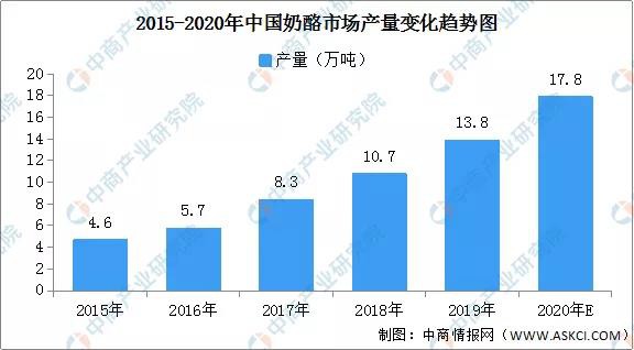 今年奶酪产量预计增长近29%！