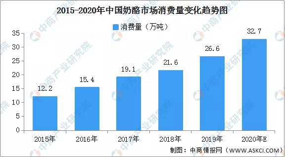 今年奶酪产量预计增长近29%！